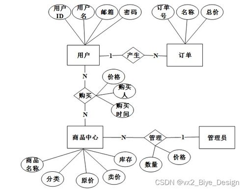 基于SSM與MySQL的農副產品銷售系統設計與實現
